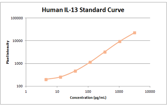 Human il-13 standard curve